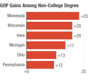 gop-gains