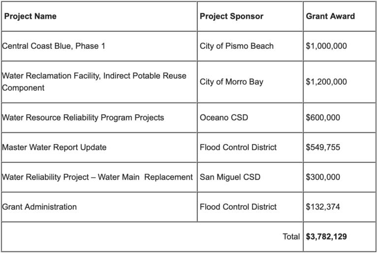 Nearly 4 million worth of grants awarded to SLO County water projects
